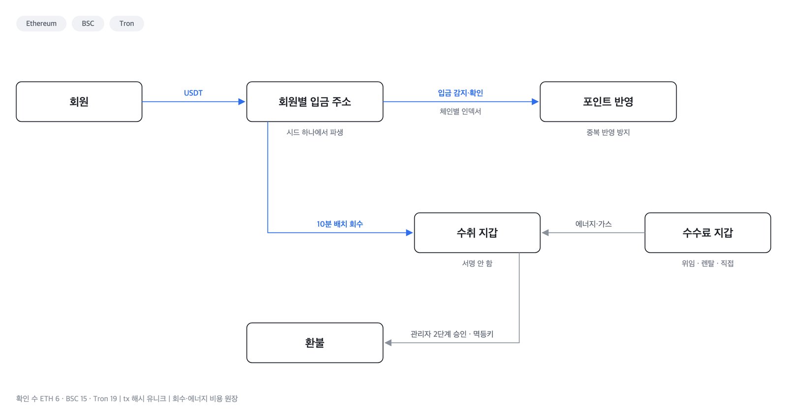 가상화폐 결제모듈